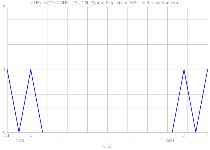 ALEA IACTA CONSULTING SL (Spain) Page visits 2024 