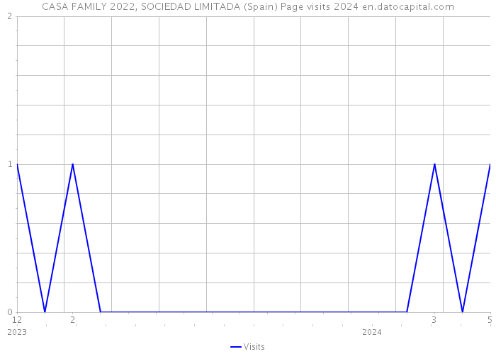 CASA FAMILY 2022, SOCIEDAD LIMITADA (Spain) Page visits 2024 