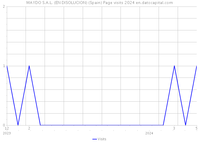MAYDO S.A.L. (EN DISOLUCION) (Spain) Page visits 2024 