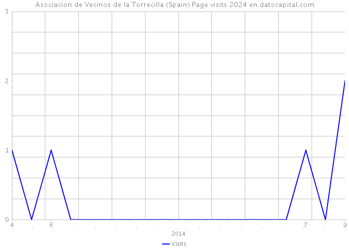 Asociacion de Vecinos de la Torrecilla (Spain) Page visits 2024 