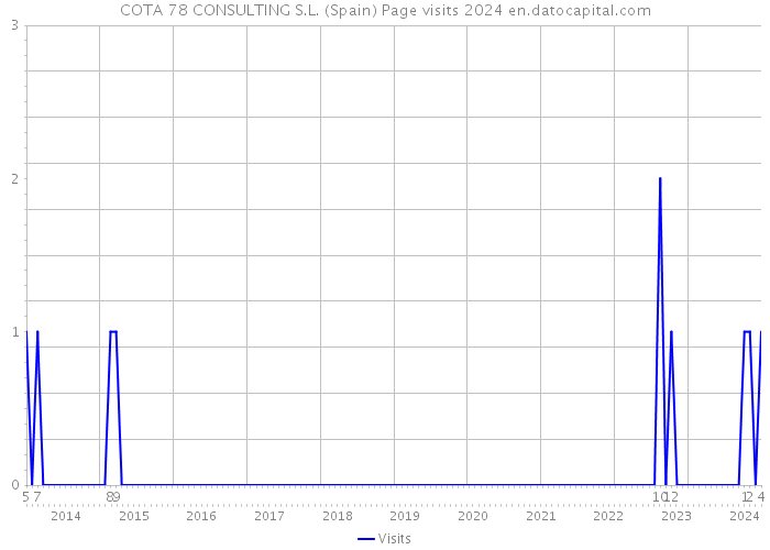 COTA 78 CONSULTING S.L. (Spain) Page visits 2024 