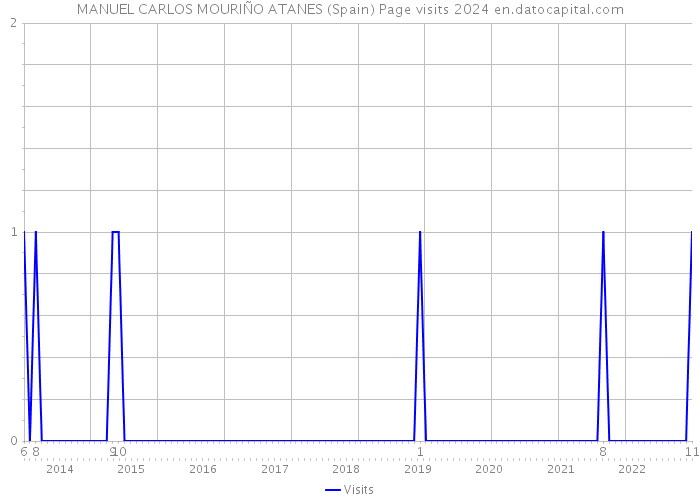MANUEL CARLOS MOURIÑO ATANES (Spain) Page visits 2024 