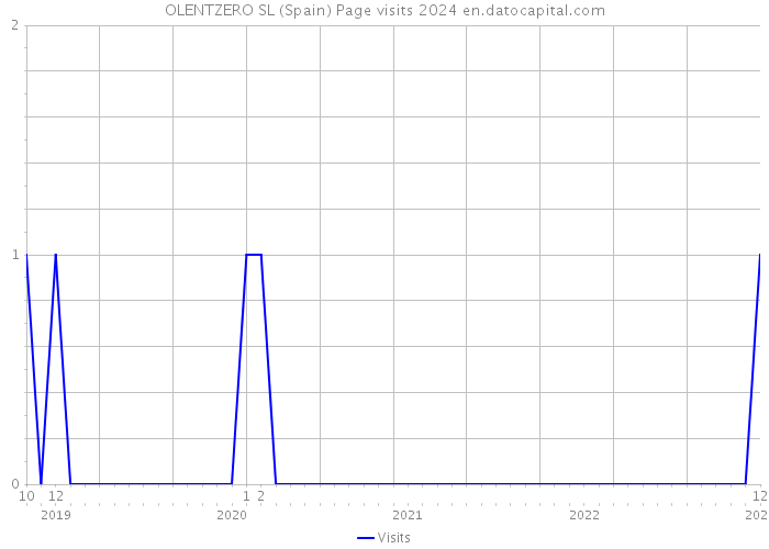 OLENTZERO SL (Spain) Page visits 2024 