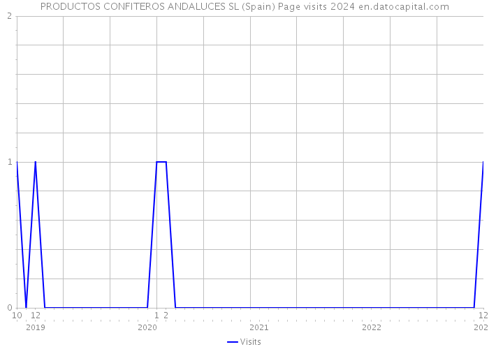 PRODUCTOS CONFITEROS ANDALUCES SL (Spain) Page visits 2024 