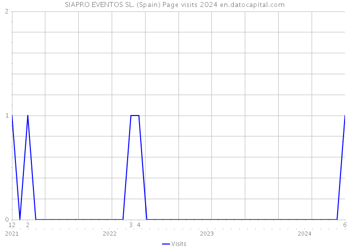 SIAPRO EVENTOS SL. (Spain) Page visits 2024 