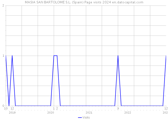 MASIA SAN BARTOLOME S.L. (Spain) Page visits 2024 