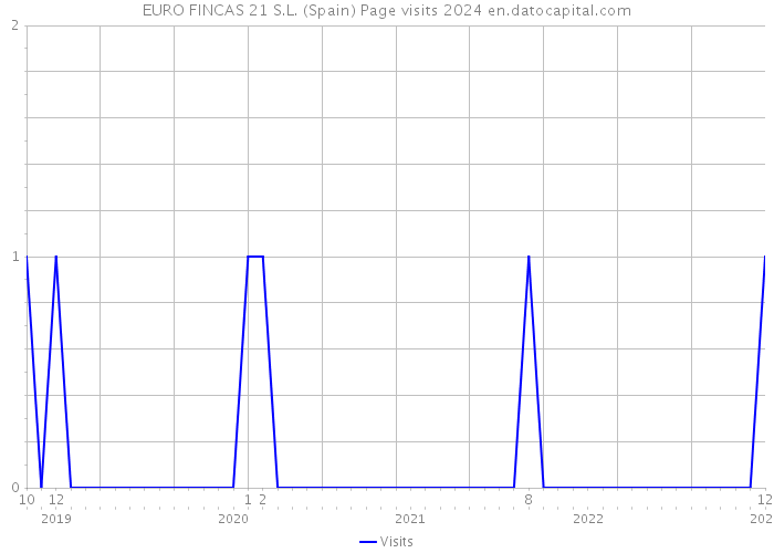 EURO FINCAS 21 S.L. (Spain) Page visits 2024 