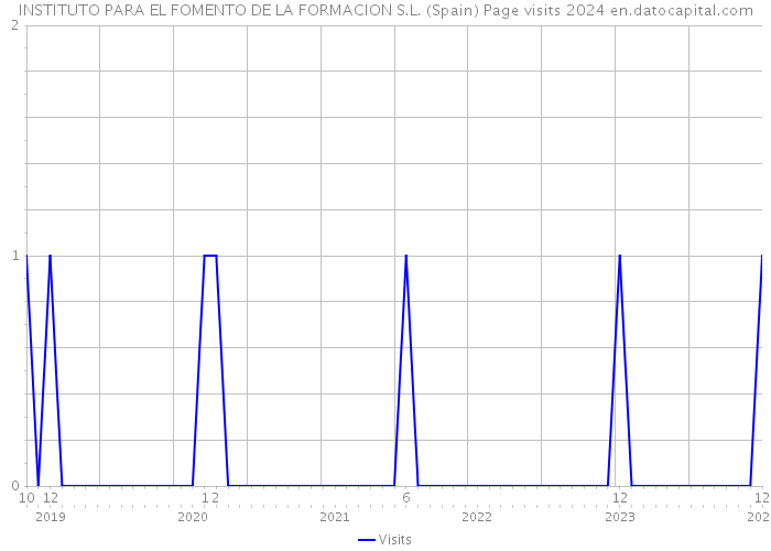 INSTITUTO PARA EL FOMENTO DE LA FORMACION S.L. (Spain) Page visits 2024 