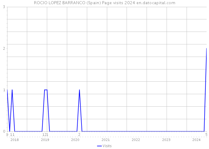ROCIO LOPEZ BARRANCO (Spain) Page visits 2024 