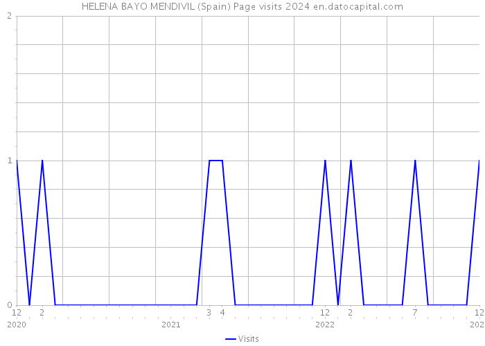 HELENA BAYO MENDIVIL (Spain) Page visits 2024 