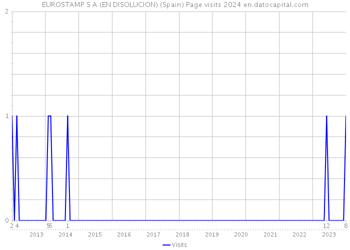 EUROSTAMP S A (EN DISOLUCION) (Spain) Page visits 2024 