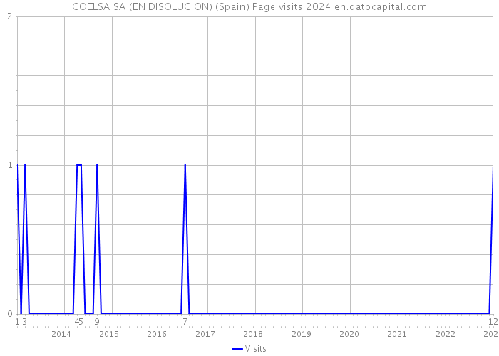 COELSA SA (EN DISOLUCION) (Spain) Page visits 2024 