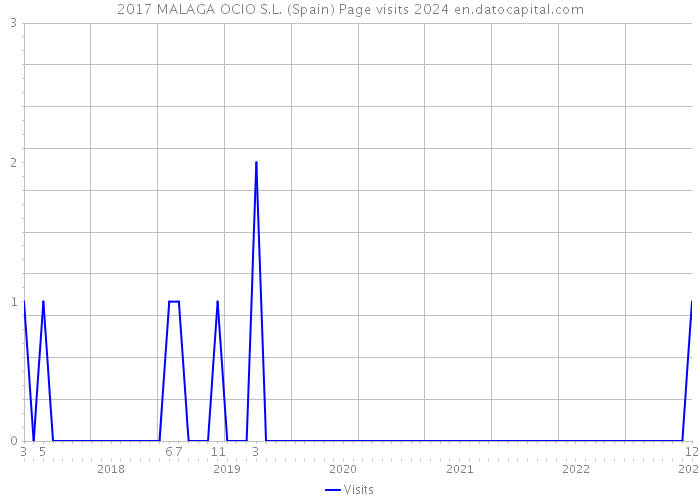 2017 MALAGA OCIO S.L. (Spain) Page visits 2024 