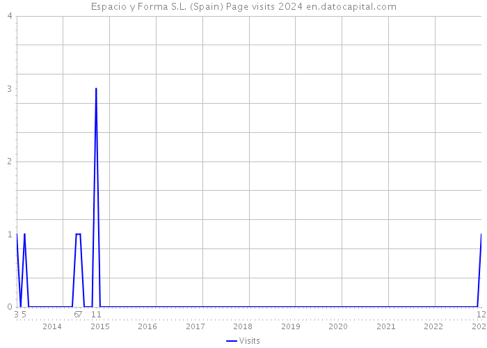 Espacio y Forma S.L. (Spain) Page visits 2024 