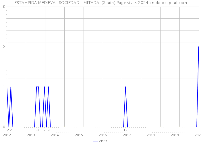 ESTAMPIDA MEDIEVAL SOCIEDAD LIMITADA. (Spain) Page visits 2024 