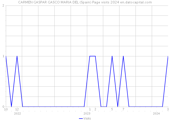 CARMEN GASPAR GASCO MARIA DEL (Spain) Page visits 2024 