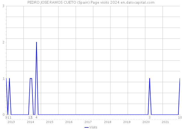 PEDRO JOSE RAMOS CUETO (Spain) Page visits 2024 