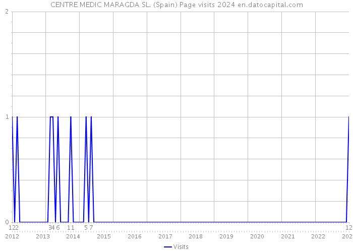 CENTRE MEDIC MARAGDA SL. (Spain) Page visits 2024 