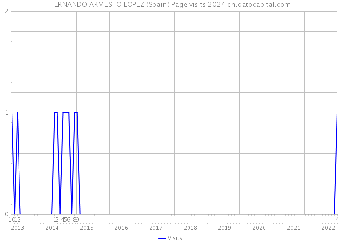 FERNANDO ARMESTO LOPEZ (Spain) Page visits 2024 