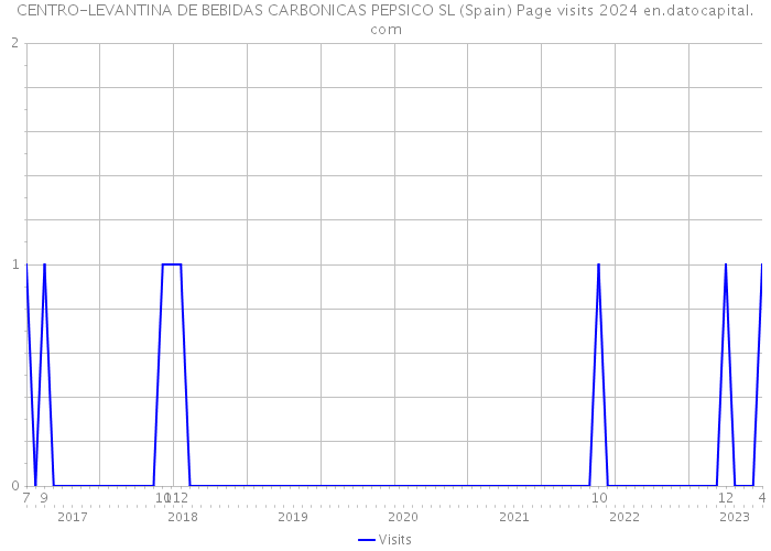 CENTRO-LEVANTINA DE BEBIDAS CARBONICAS PEPSICO SL (Spain) Page visits 2024 