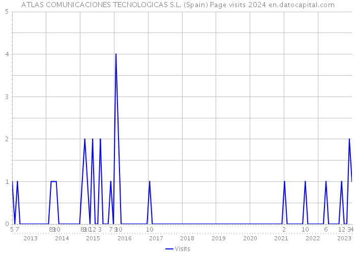 ATLAS COMUNICACIONES TECNOLOGICAS S.L. (Spain) Page visits 2024 