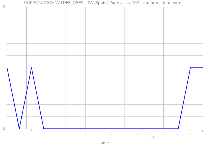 CORPORACION VALDEFLORES II SA (Spain) Page visits 2024 