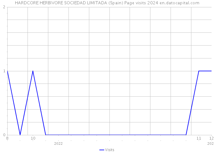 HARDCORE HERBIVORE SOCIEDAD LIMITADA (Spain) Page visits 2024 