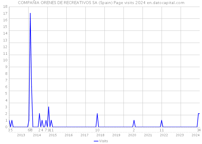 COMPAÑIA ORENES DE RECREATIVOS SA (Spain) Page visits 2024 