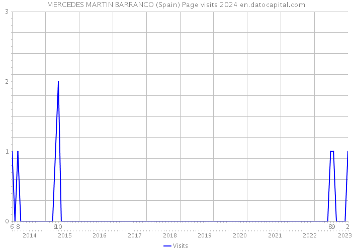 MERCEDES MARTIN BARRANCO (Spain) Page visits 2024 