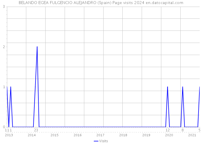 BELANDO EGEA FULGENCIO ALEJANDRO (Spain) Page visits 2024 