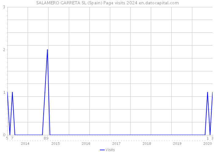SALAMERO GARRETA SL (Spain) Page visits 2024 