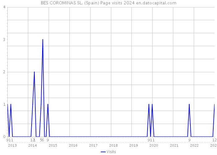 BES COROMINAS SL. (Spain) Page visits 2024 