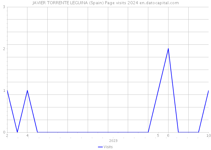 JAVIER TORRENTE LEGUINA (Spain) Page visits 2024 
