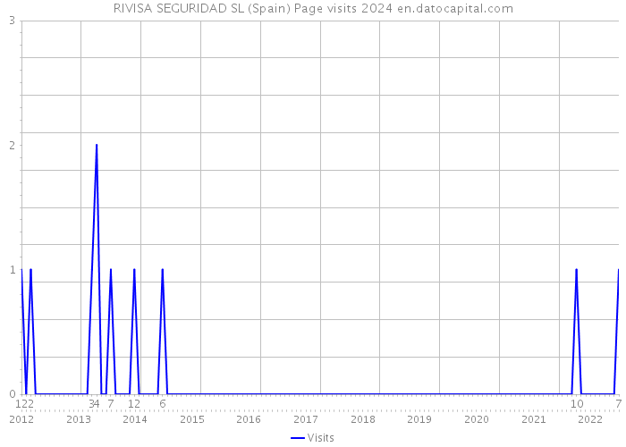 RIVISA SEGURIDAD SL (Spain) Page visits 2024 