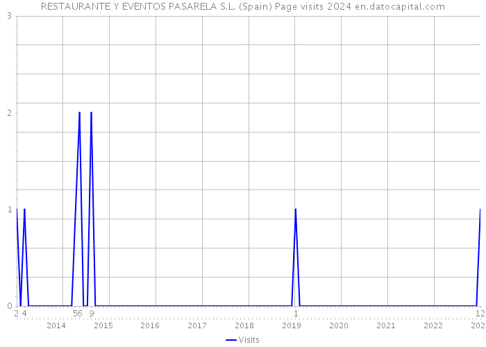 RESTAURANTE Y EVENTOS PASARELA S.L. (Spain) Page visits 2024 