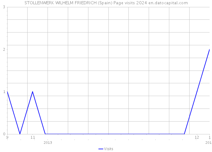 STOLLENWERK WILHELM FRIEDRICH (Spain) Page visits 2024 