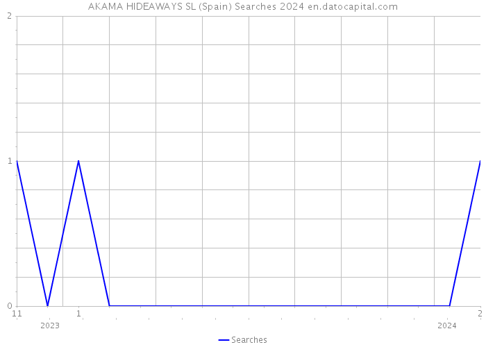 AKAMA HIDEAWAYS SL (Spain) Searches 2024 