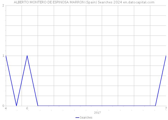 ALBERTO MONTERO DE ESPINOSA MARRON (Spain) Searches 2024 