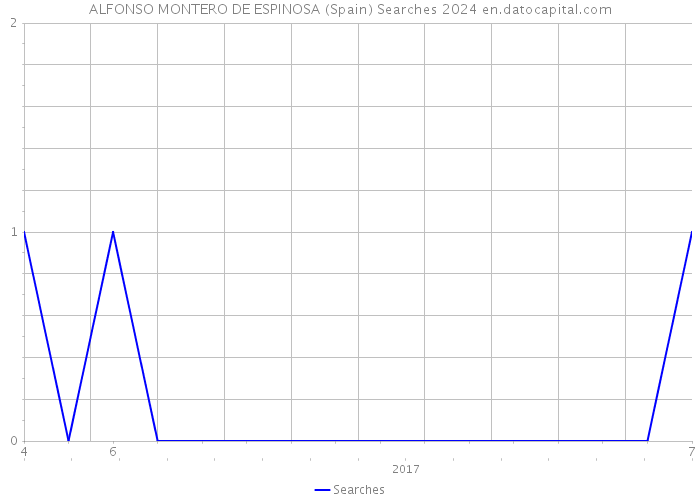 ALFONSO MONTERO DE ESPINOSA (Spain) Searches 2024 