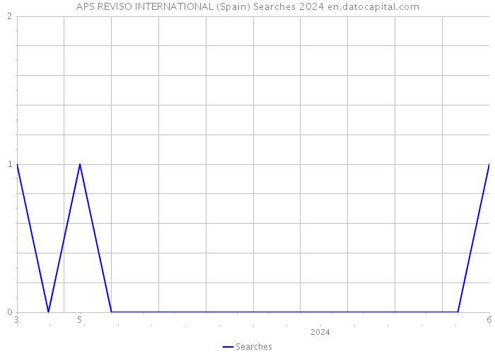 APS REVISO INTERNATIONAL (Spain) Searches 2024 