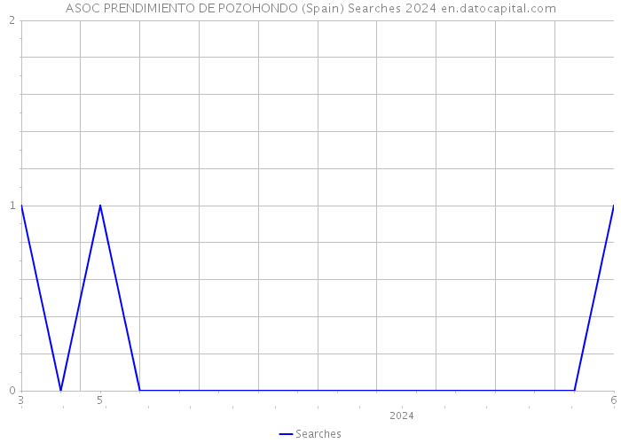 ASOC PRENDIMIENTO DE POZOHONDO (Spain) Searches 2024 