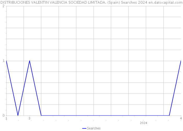 DISTRIBUCIONES VALENTIN VALENCIA SOCIEDAD LIMITADA. (Spain) Searches 2024 