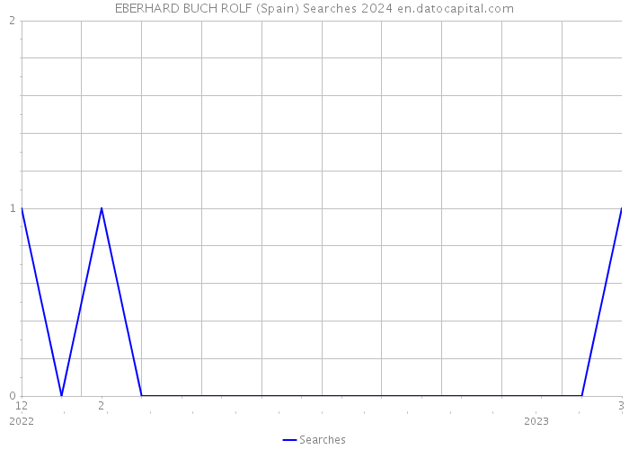 EBERHARD BUCH ROLF (Spain) Searches 2024 