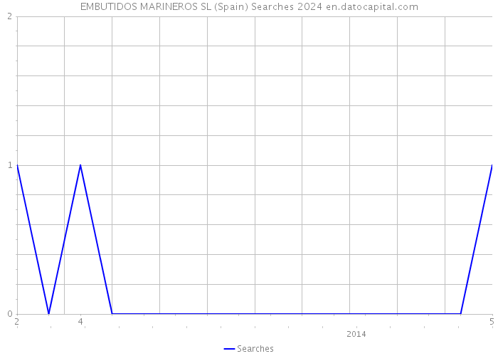 EMBUTIDOS MARINEROS SL (Spain) Searches 2024 