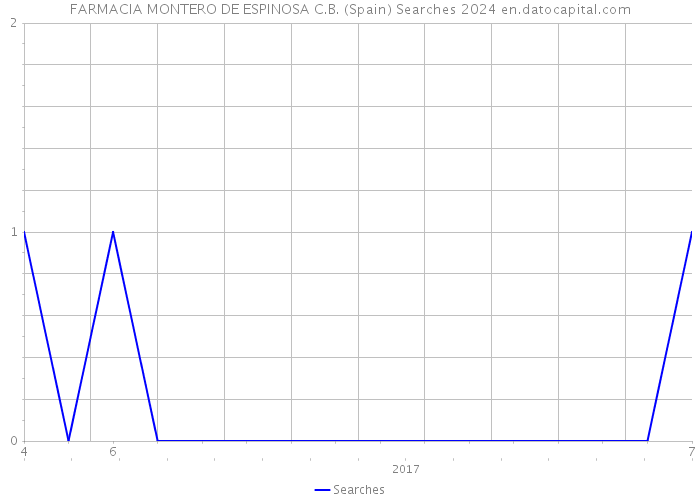 FARMACIA MONTERO DE ESPINOSA C.B. (Spain) Searches 2024 