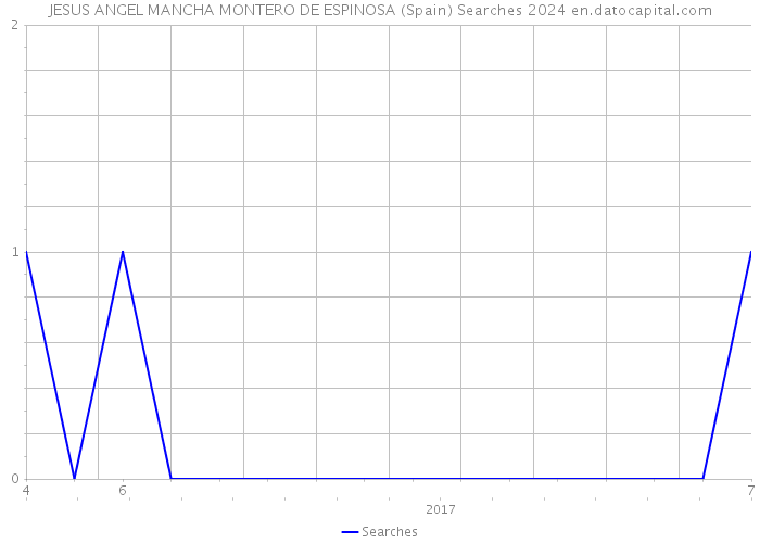 JESUS ANGEL MANCHA MONTERO DE ESPINOSA (Spain) Searches 2024 