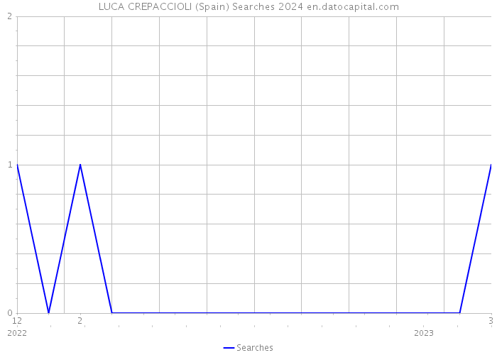 LUCA CREPACCIOLI (Spain) Searches 2024 