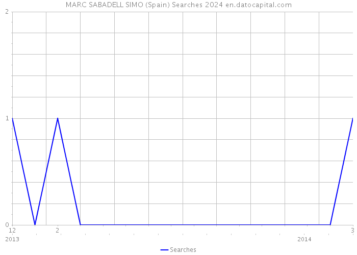 MARC SABADELL SIMO (Spain) Searches 2024 