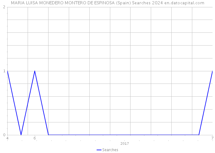 MARIA LUISA MONEDERO MONTERO DE ESPINOSA (Spain) Searches 2024 