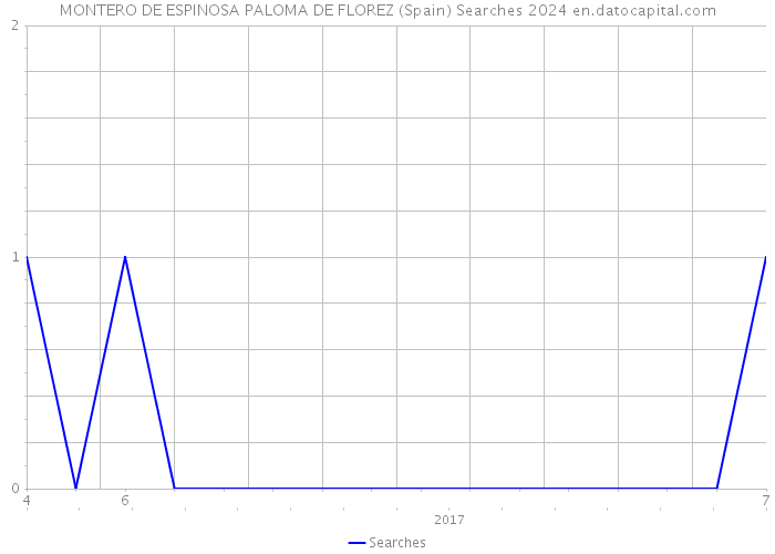 MONTERO DE ESPINOSA PALOMA DE FLOREZ (Spain) Searches 2024 